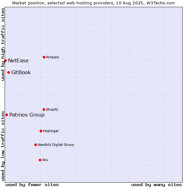 Market position of GitBook vs. Patmos Group vs. NetEase