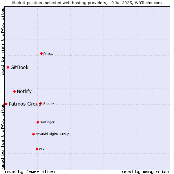 Market position of Netlify vs. GitBook vs. Patmos Group