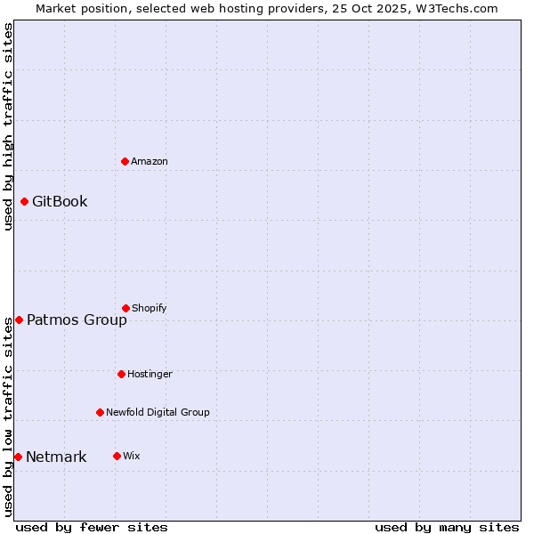Market position of GitBook vs. Patmos Group vs. Netmark