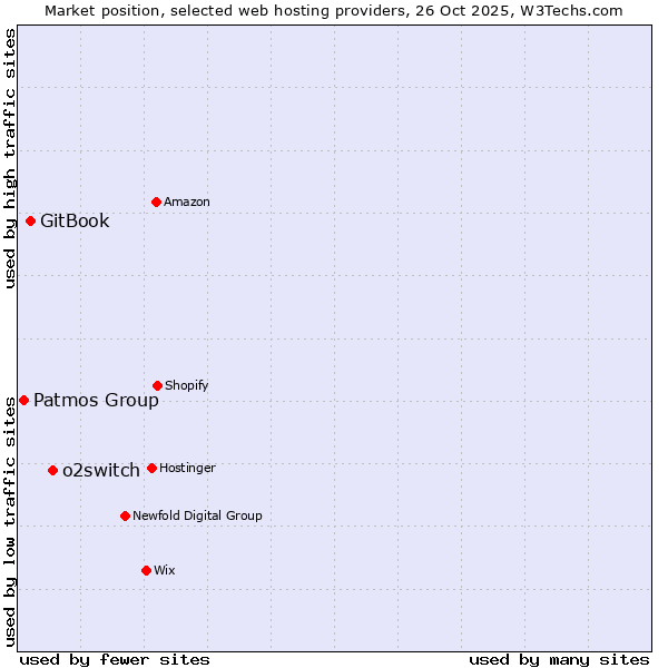 Market position of o2switch vs. GitBook vs. Patmos Group