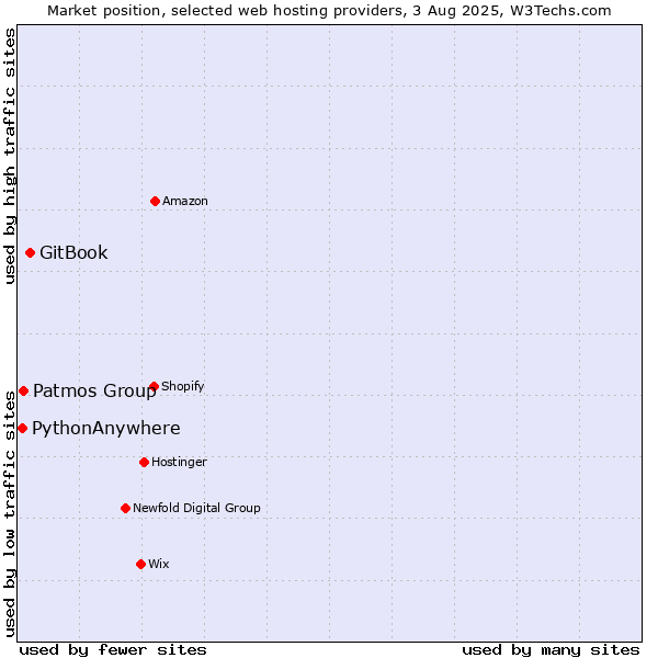 Market position of GitBook vs. Patmos Group vs. PythonAnywhere