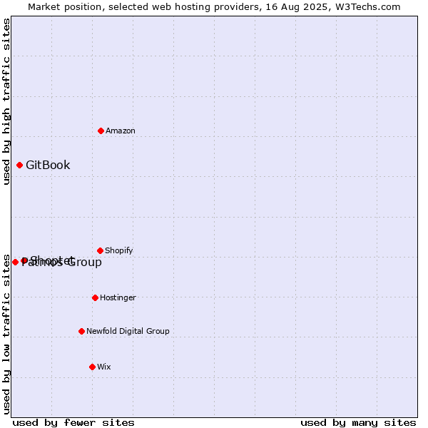 Market position of Shoptet vs. GitBook vs. Patmos Group