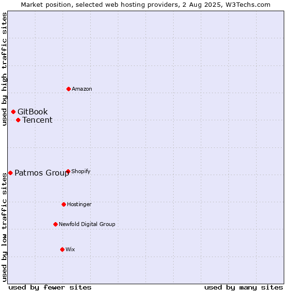 Market position of Tencent vs. GitBook vs. Patmos Group