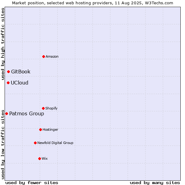 Market position of GitBook vs. UCloud vs. Patmos Group