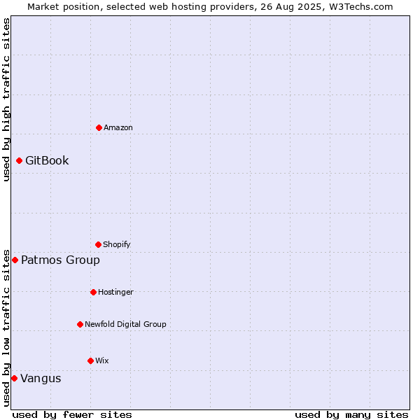 Market position of GitBook vs. Patmos Group vs. Vangus