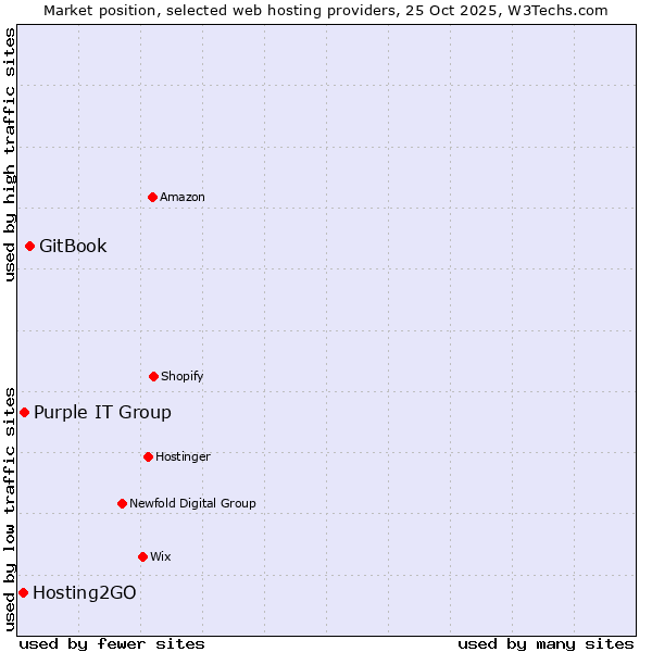Market position of GitBook vs. Purple IT Group vs. Hosting2GO