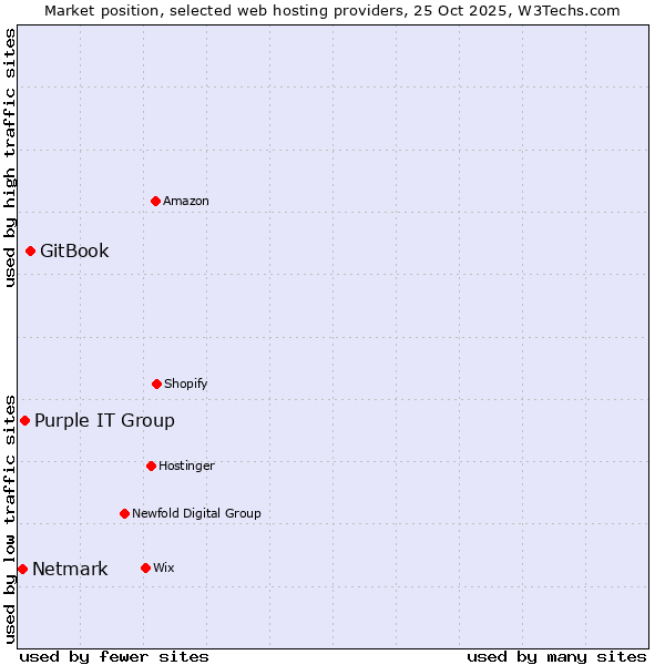 Market position of GitBook vs. Purple IT Group vs. Netmark