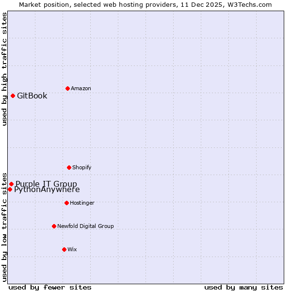 Market position of GitBook vs. Purple IT Group vs. PythonAnywhere