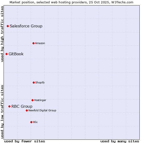 Market position of RBC Group vs. Salesforce Group vs. GitBook