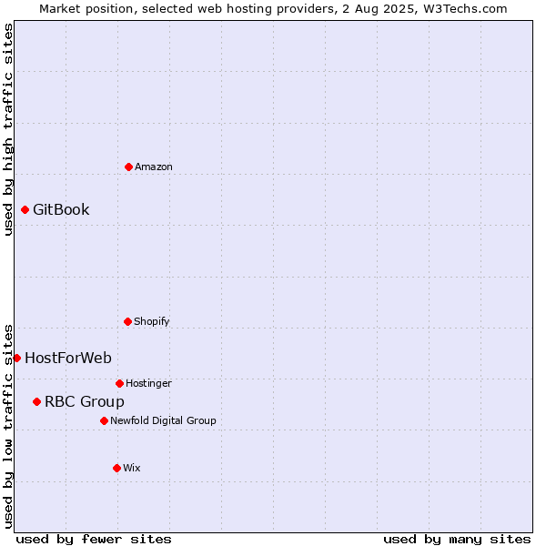 Market position of RBC Group vs. GitBook vs. HostForWeb