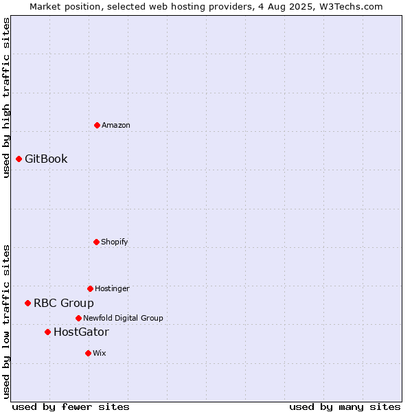 Market position of HostGator vs. RBC Group vs. GitBook