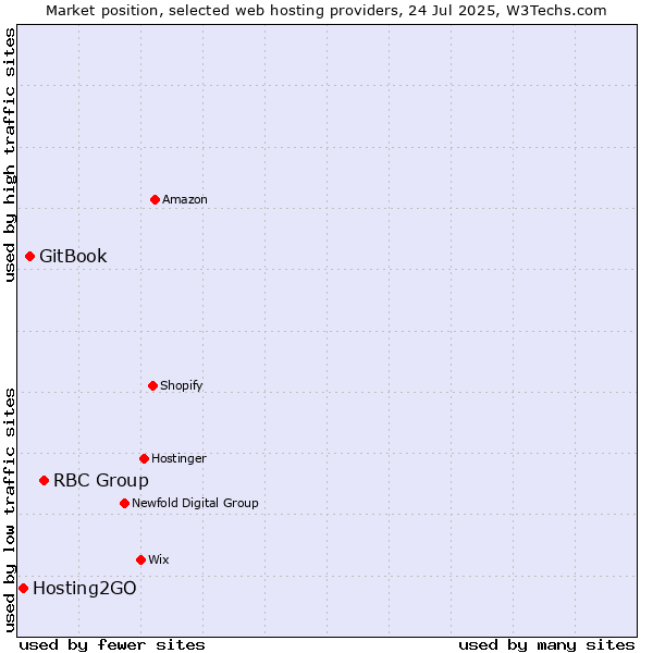 Market position of RBC Group vs. GitBook vs. Hosting2GO