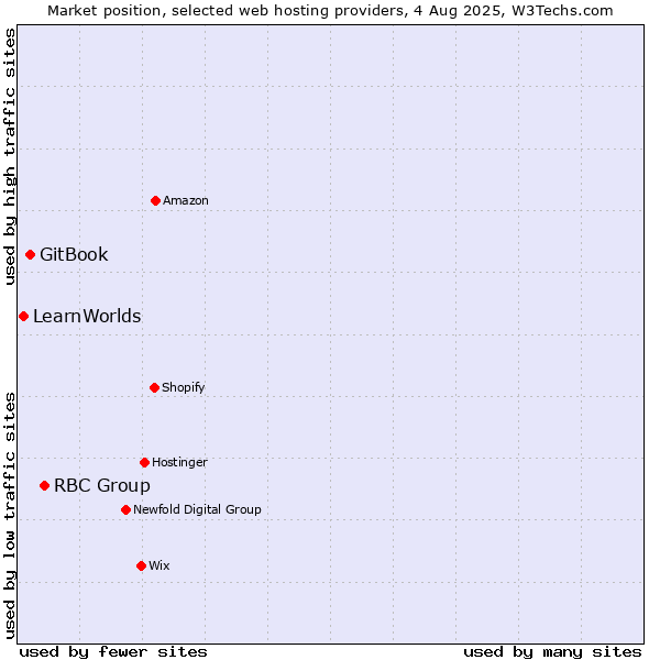 Market position of RBC Group vs. GitBook vs. LearnWorlds