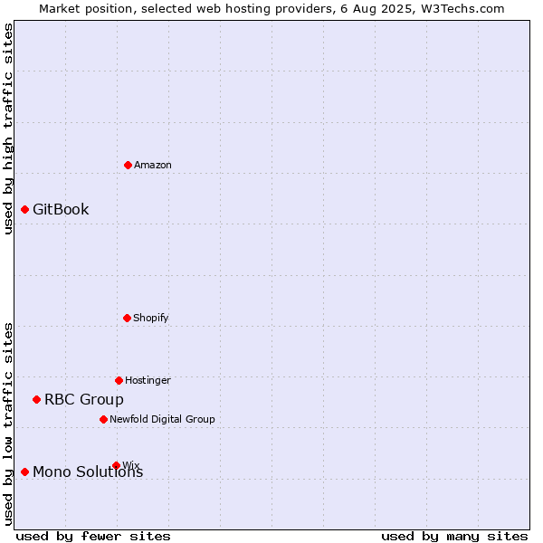 Market position of RBC Group vs. GitBook vs. Mono Solutions