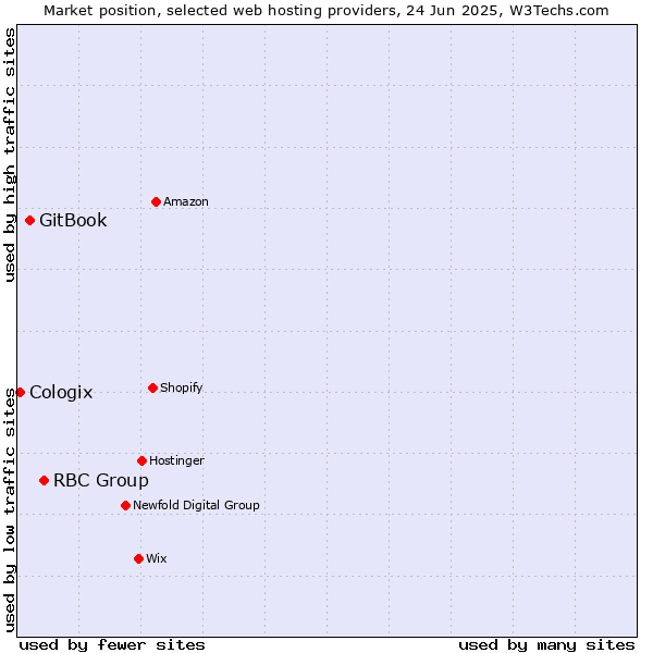 Market position of RBC Group vs. GitBook vs. Cologix
