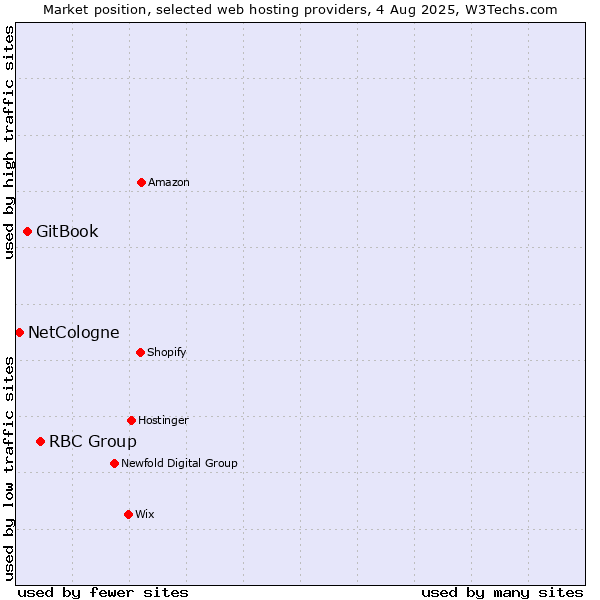 Market position of RBC Group vs. GitBook vs. NetCologne