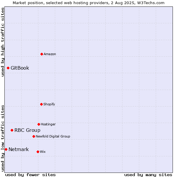 Market position of RBC Group vs. GitBook vs. Netmark