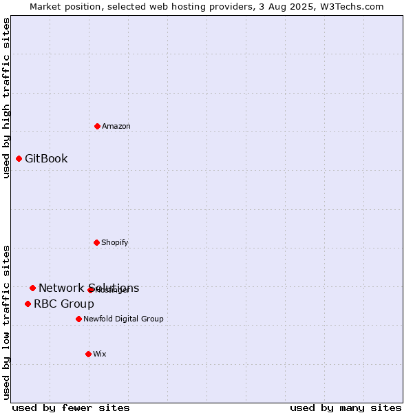 Market position of Network Solutions vs. RBC Group vs. GitBook