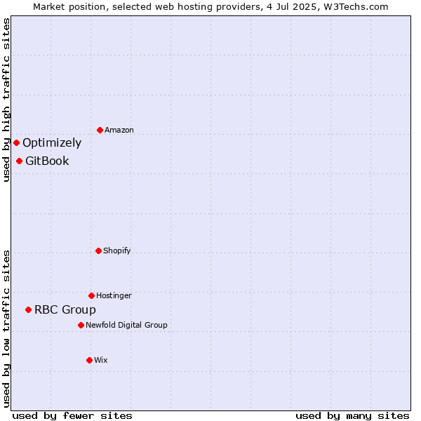 Market position of RBC Group vs. GitBook vs. Optimizely