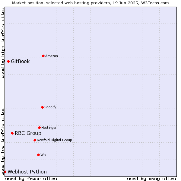 Market position of RBC Group vs. GitBook vs. Webhost Python