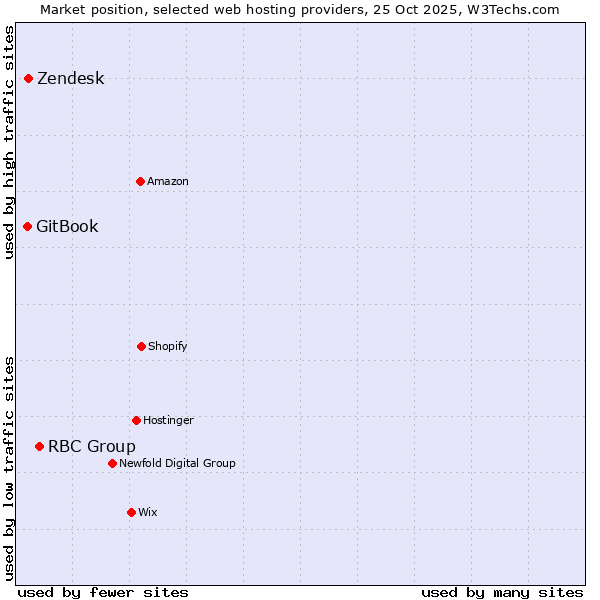Market position of RBC Group vs. Zendesk vs. GitBook