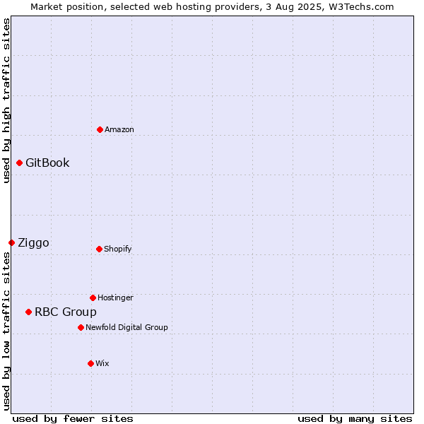 Market position of RBC Group vs. GitBook vs. Ziggo