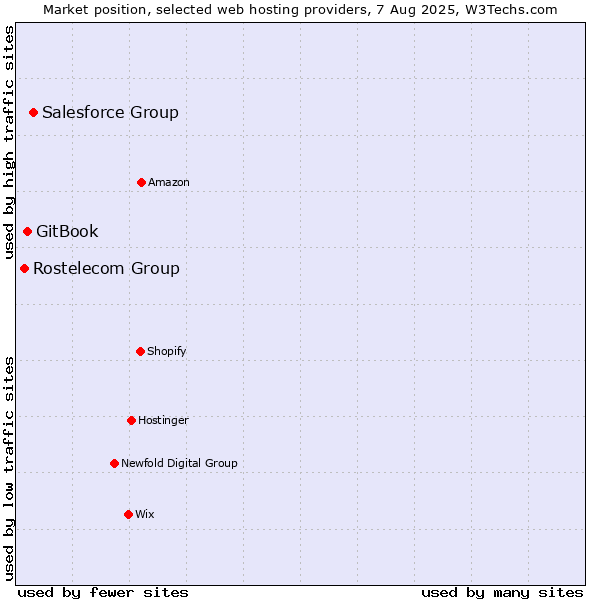 Market position of Salesforce Group vs. GitBook vs. Rostelecom Group