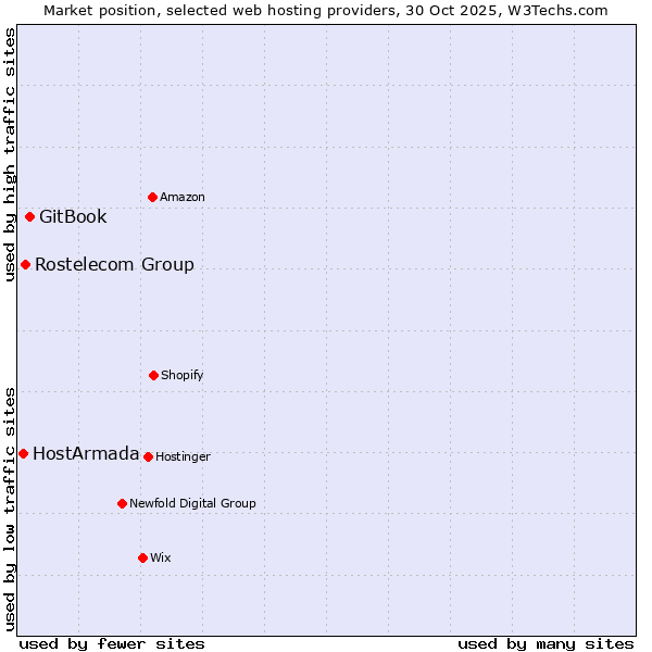 Market position of GitBook vs. Rostelecom Group vs. HostArmada
