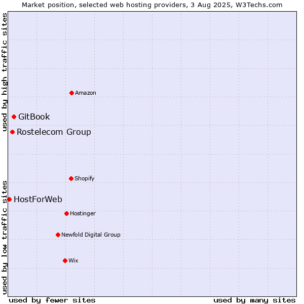 Market position of GitBook vs. Rostelecom Group vs. HostForWeb