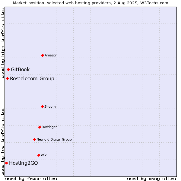 Market position of GitBook vs. Rostelecom Group vs. Hosting2GO