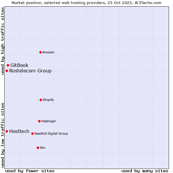 Market position of GitBook vs. Rostelecom Group vs. Hosttech