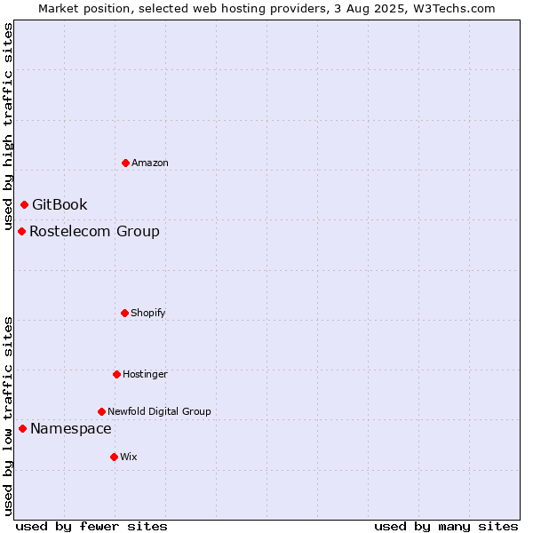 Market position of GitBook vs. Namespace vs. Rostelecom Group