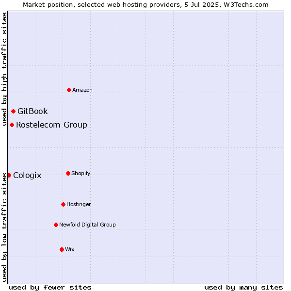 Market position of GitBook vs. Rostelecom Group vs. Cologix