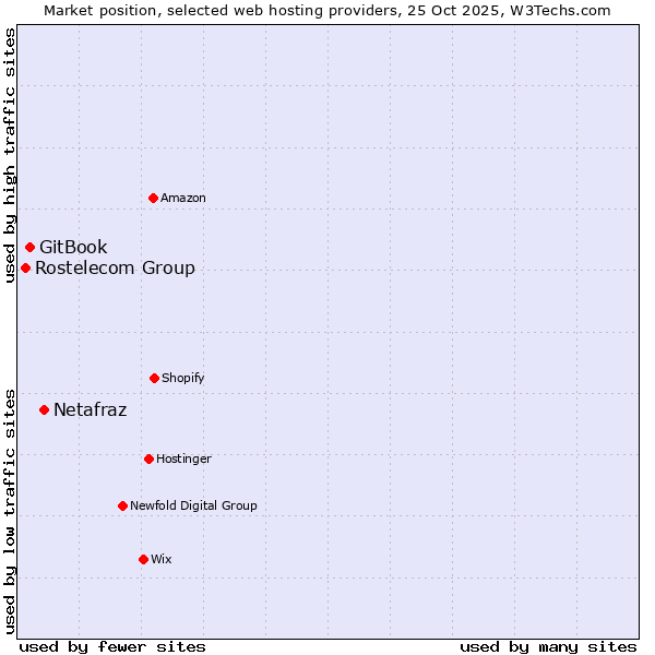 Market position of Netafraz vs. GitBook vs. Rostelecom Group