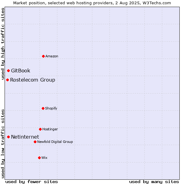Market position of Netinternet vs. GitBook vs. Rostelecom Group