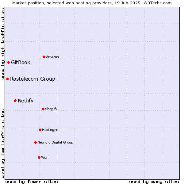 Market position of Netlify vs. GitBook vs. Rostelecom Group
