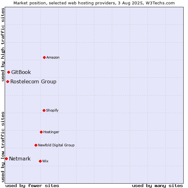 Market position of GitBook vs. Rostelecom Group vs. Netmark