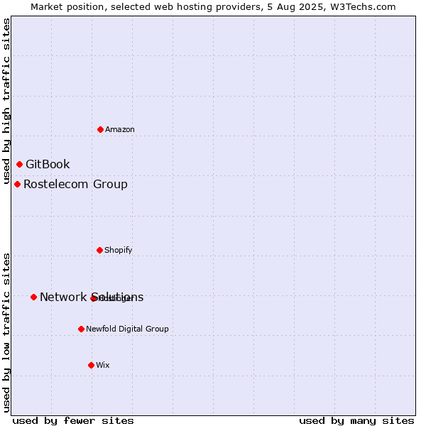 Market position of Network Solutions vs. GitBook vs. Rostelecom Group