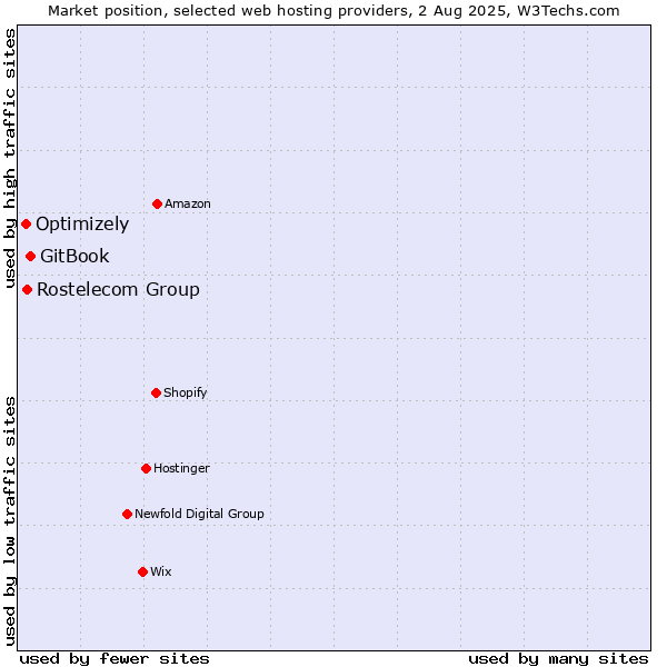 Market position of GitBook vs. Rostelecom Group vs. Optimizely