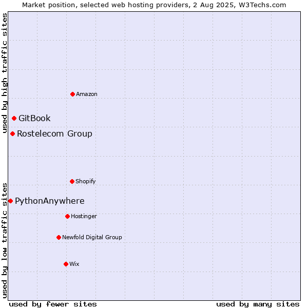 Market position of GitBook vs. Rostelecom Group vs. PythonAnywhere