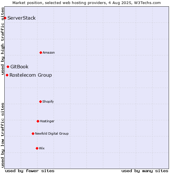Market position of GitBook vs. Rostelecom Group vs. ServerStack
