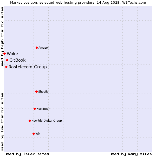 Market position of GitBook vs. Rostelecom Group vs. Wake