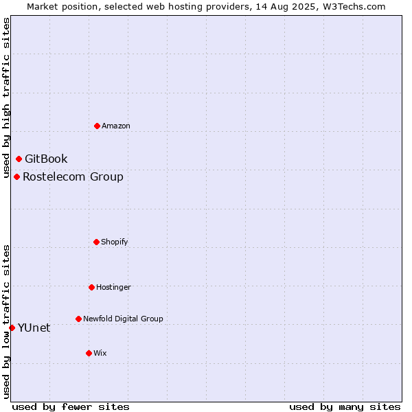 Market position of GitBook vs. Rostelecom Group vs. YUnet