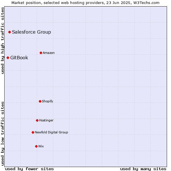 Market position of Salesforce Group vs. GitBook