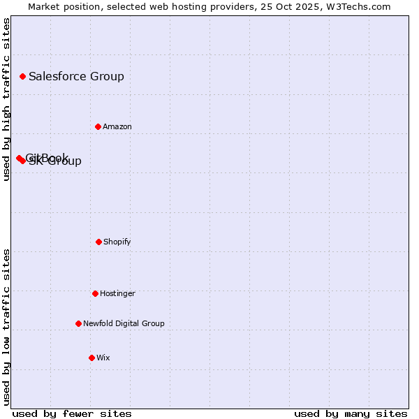 Market position of Salesforce Group vs. SK Group vs. GitBook