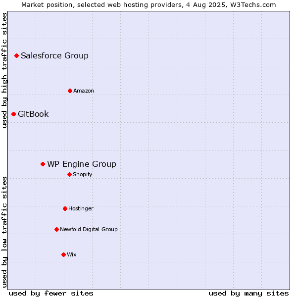 Market position of WP Engine Group vs. Salesforce Group vs. GitBook