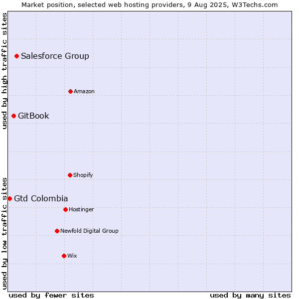 Market position of Salesforce Group vs. GitBook vs. Gtd Colombia