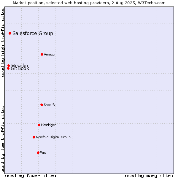 Market position of Salesforce Group vs. Heroku vs. GitBook