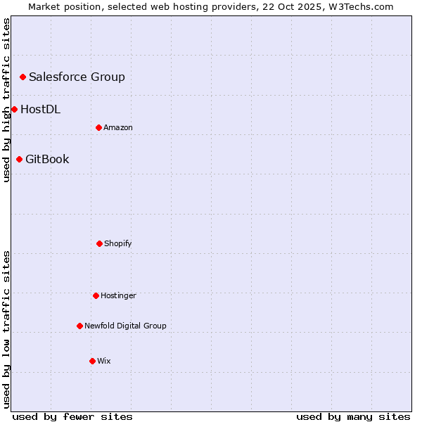 Market position of Salesforce Group vs. GitBook vs. HostDL