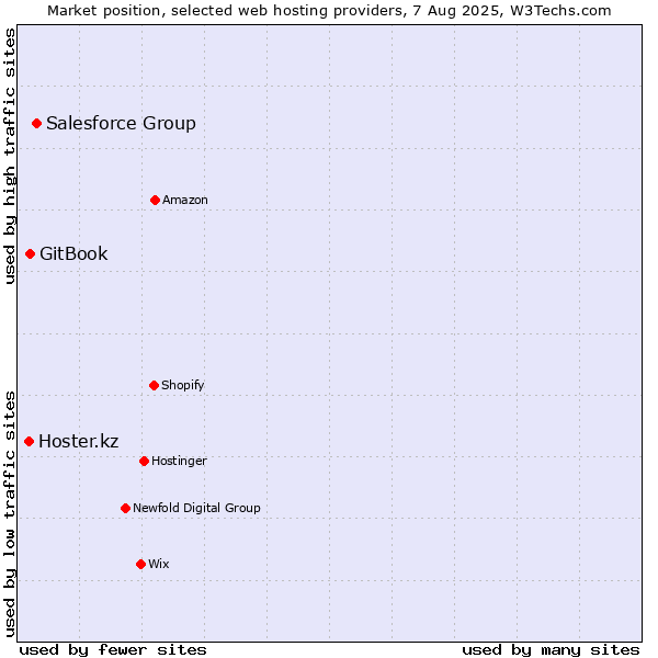 Market position of Salesforce Group vs. GitBook vs. Hoster.kz